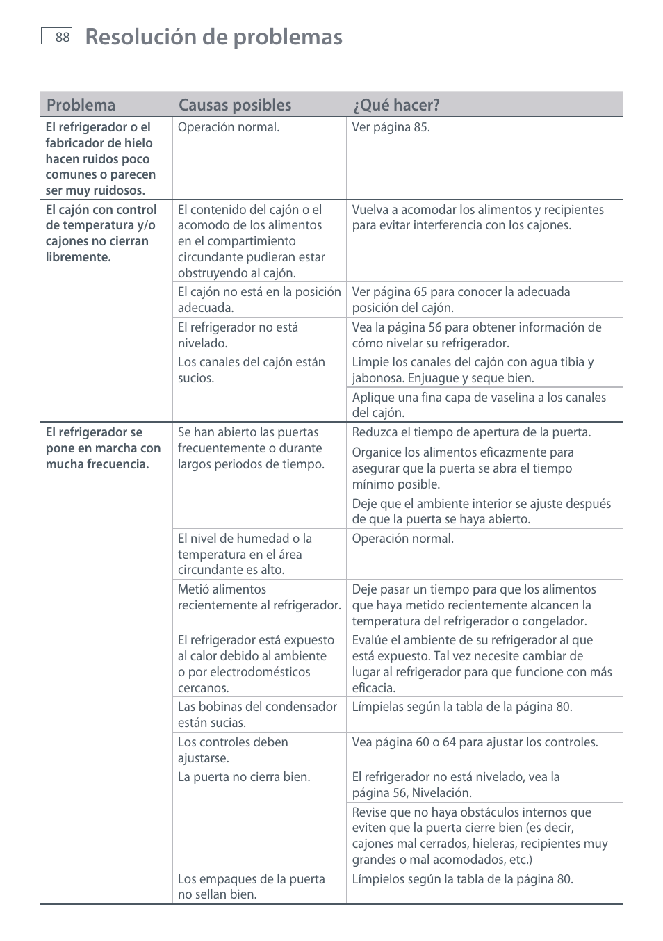 Resolución de problemas, Problema causas posibles ¿qué hacer | Fisher & Paykel RX256 User Manual | Page 90 / 148