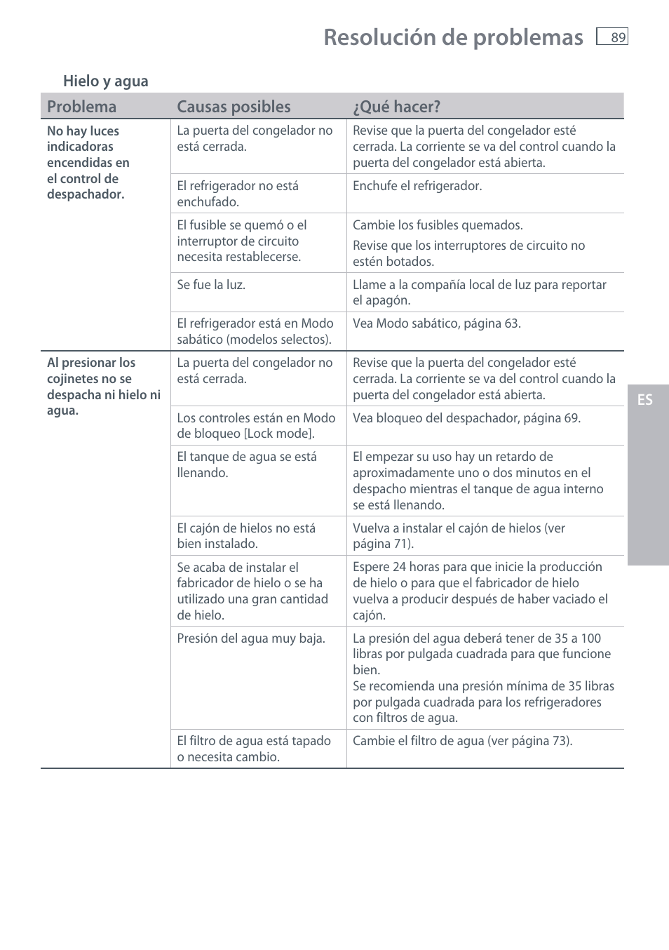 Resolución de problemas, Problema causas posibles ¿qué hacer | Fisher & Paykel RX256 User Manual | Page 91 / 148