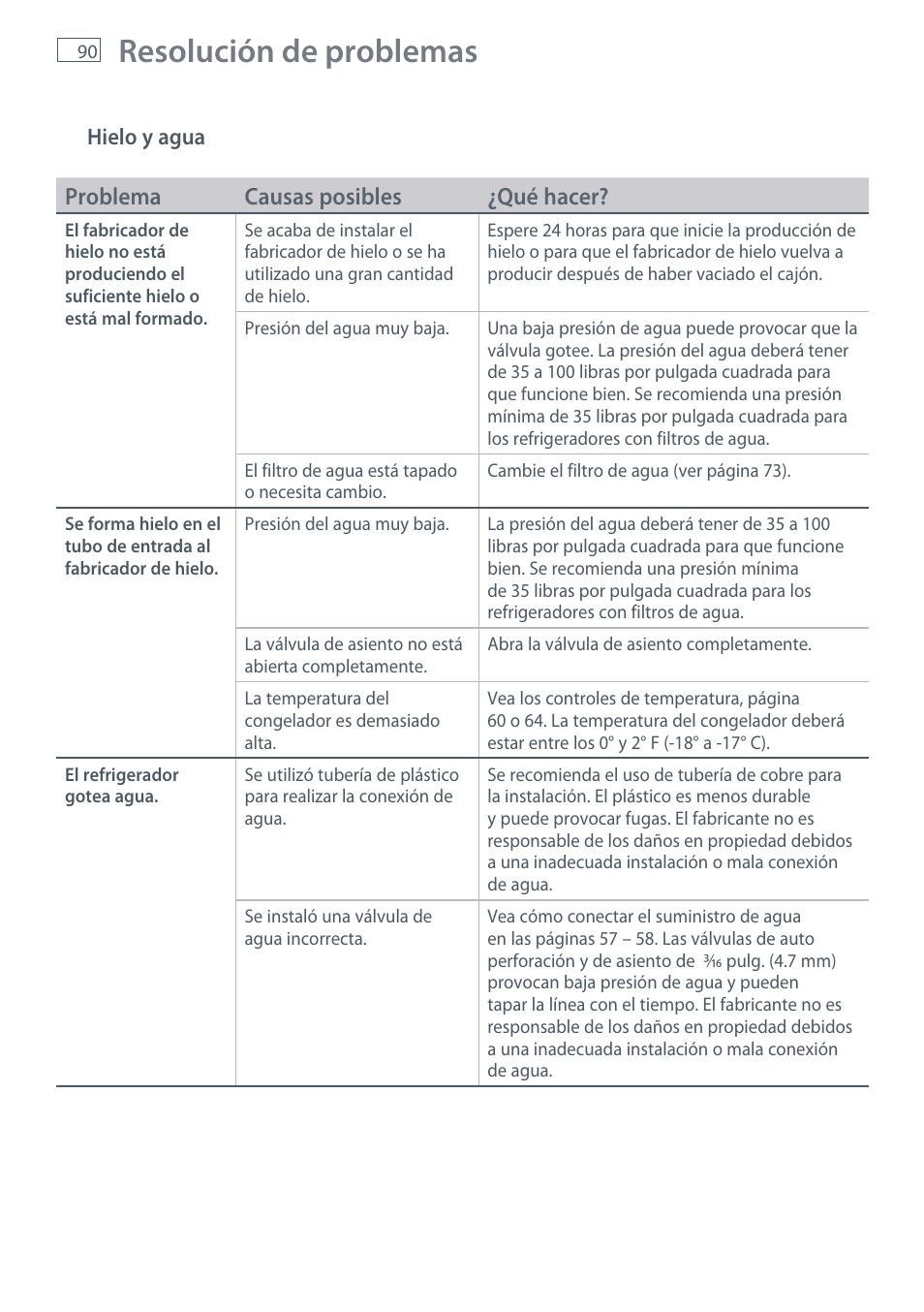 Resolución de problemas, Problema causas posibles ¿qué hacer | Fisher & Paykel RX256 User Manual | Page 92 / 148