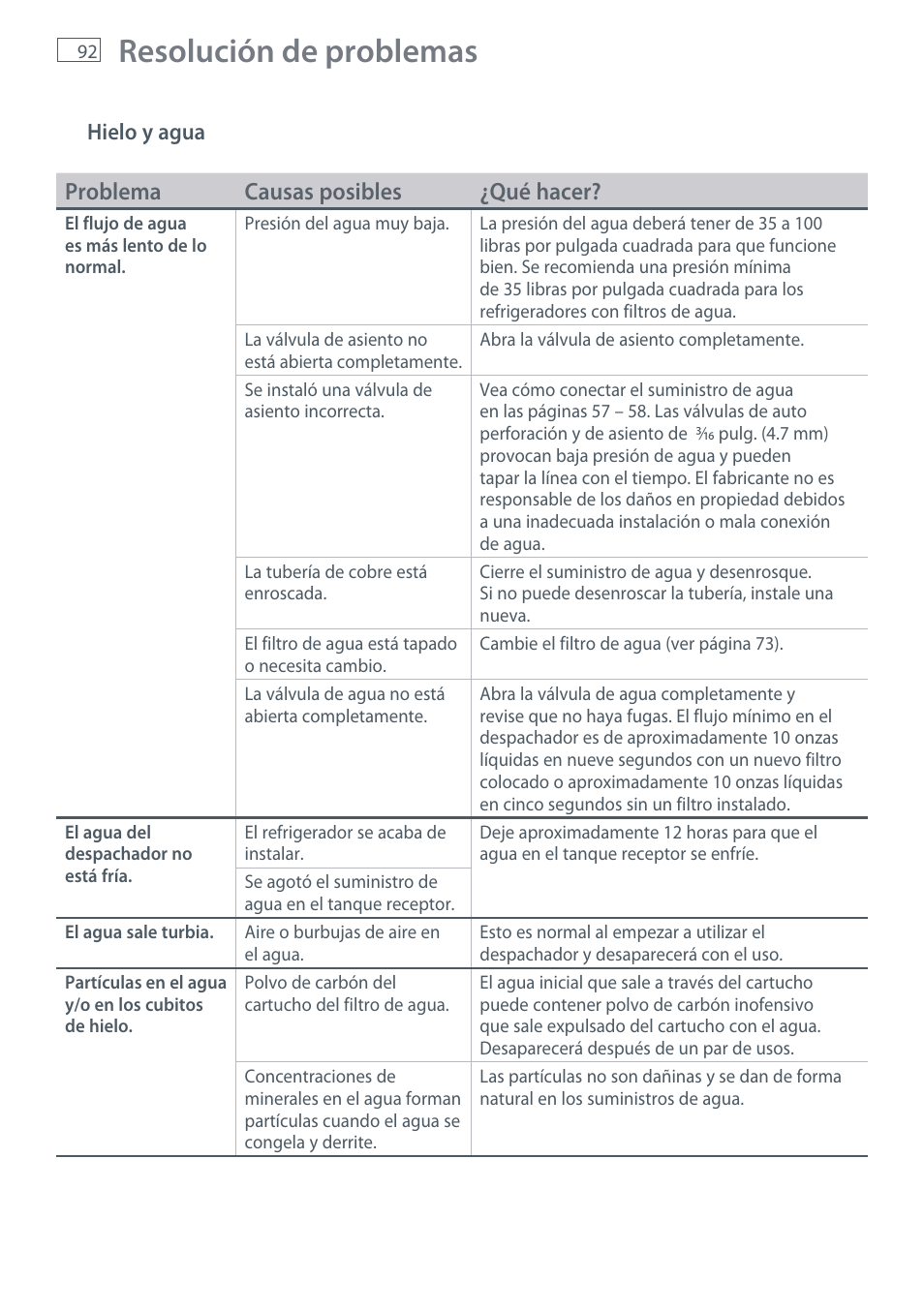 Resolución de problemas, Problema causas posibles ¿qué hacer | Fisher & Paykel RX256 User Manual | Page 94 / 148