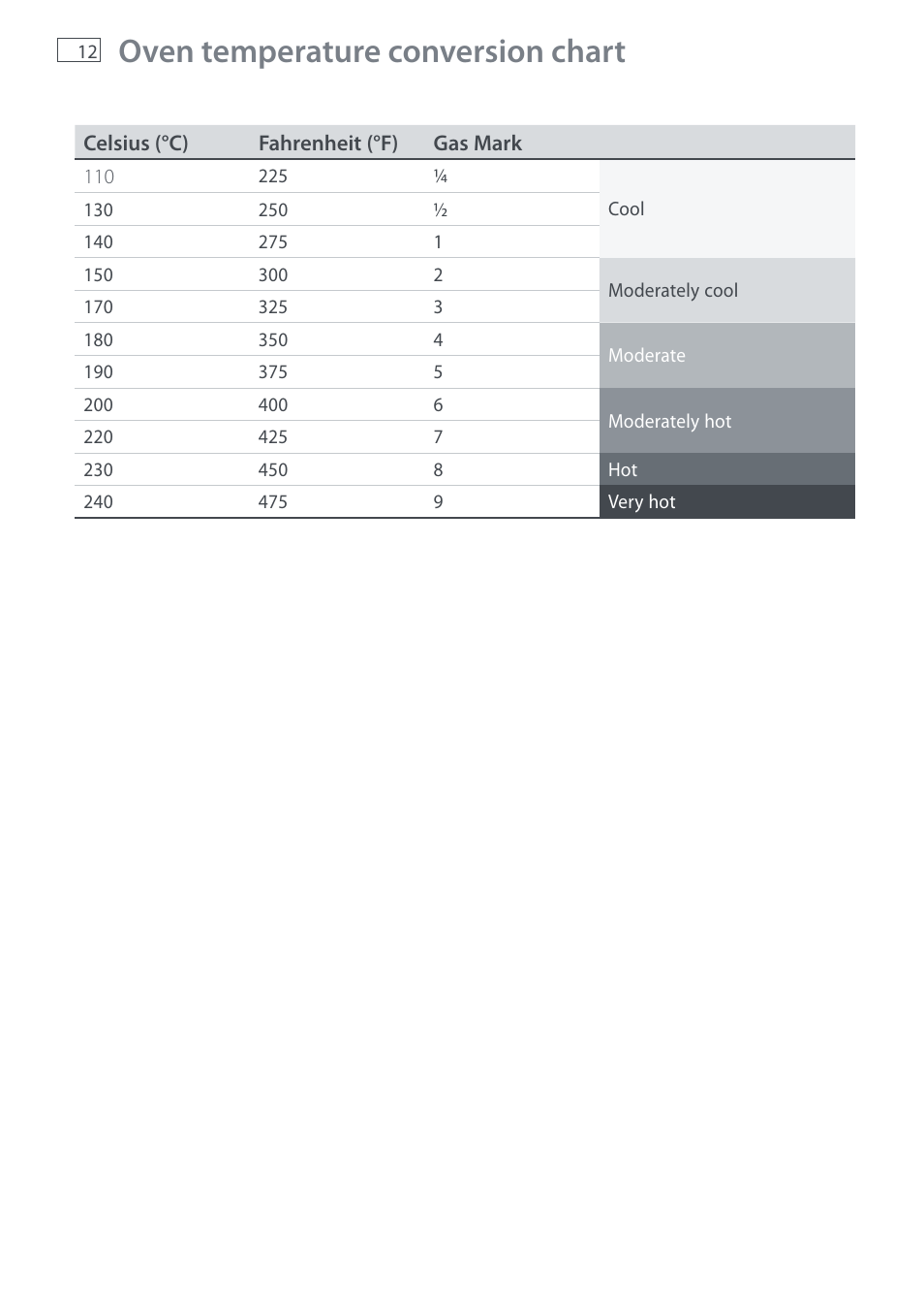Oven temperature conversion chart | Fisher & Paykel DI1203 User Manual | Page 14 / 36