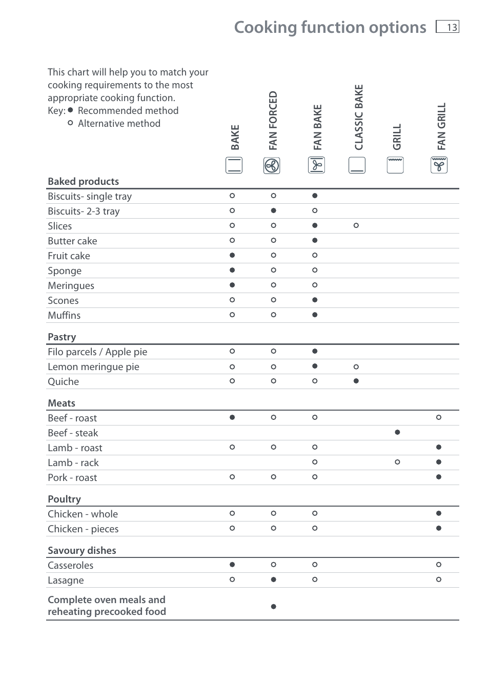 Cooking function options | Fisher & Paykel DI1203 User Manual | Page 15 / 36