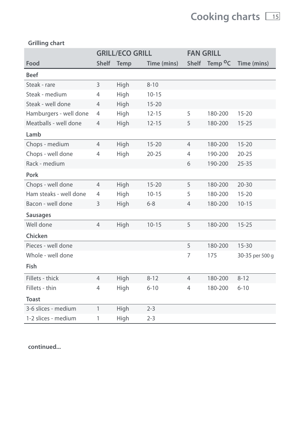Cooking charts, Grill/eco grill fan grill | Fisher & Paykel DI1203 User Manual | Page 17 / 36