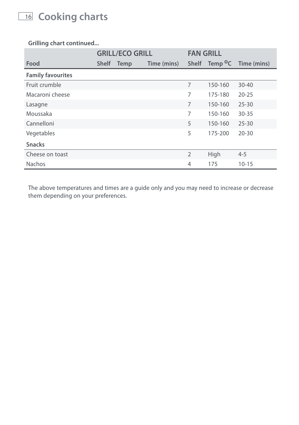 Cooking charts | Fisher & Paykel DI1203 User Manual | Page 18 / 36