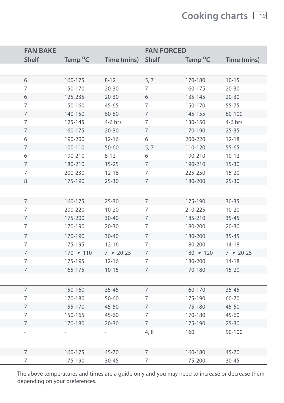 Cooking charts, Fan bake fan forced | Fisher & Paykel DI1203 User Manual | Page 21 / 36