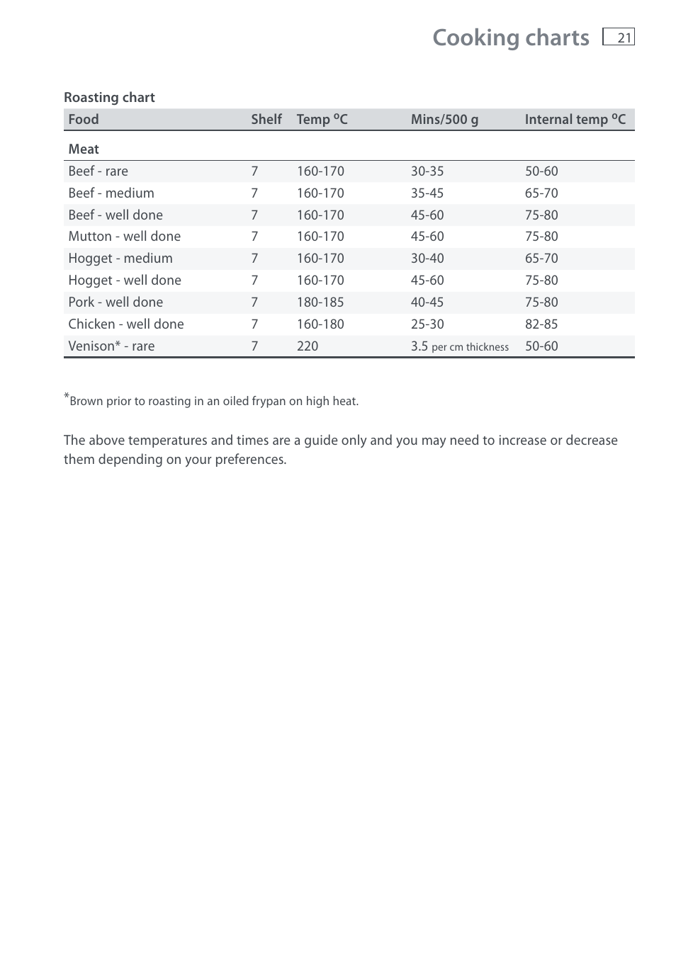 Cooking charts | Fisher & Paykel DI1203 User Manual | Page 23 / 36