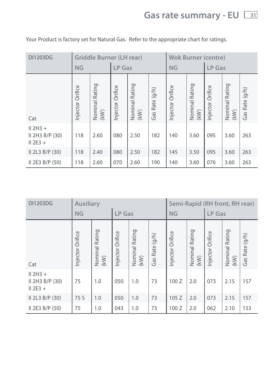 Gas rate summary - eu | Fisher & Paykel DI1203 User Manual | Page 33 / 36