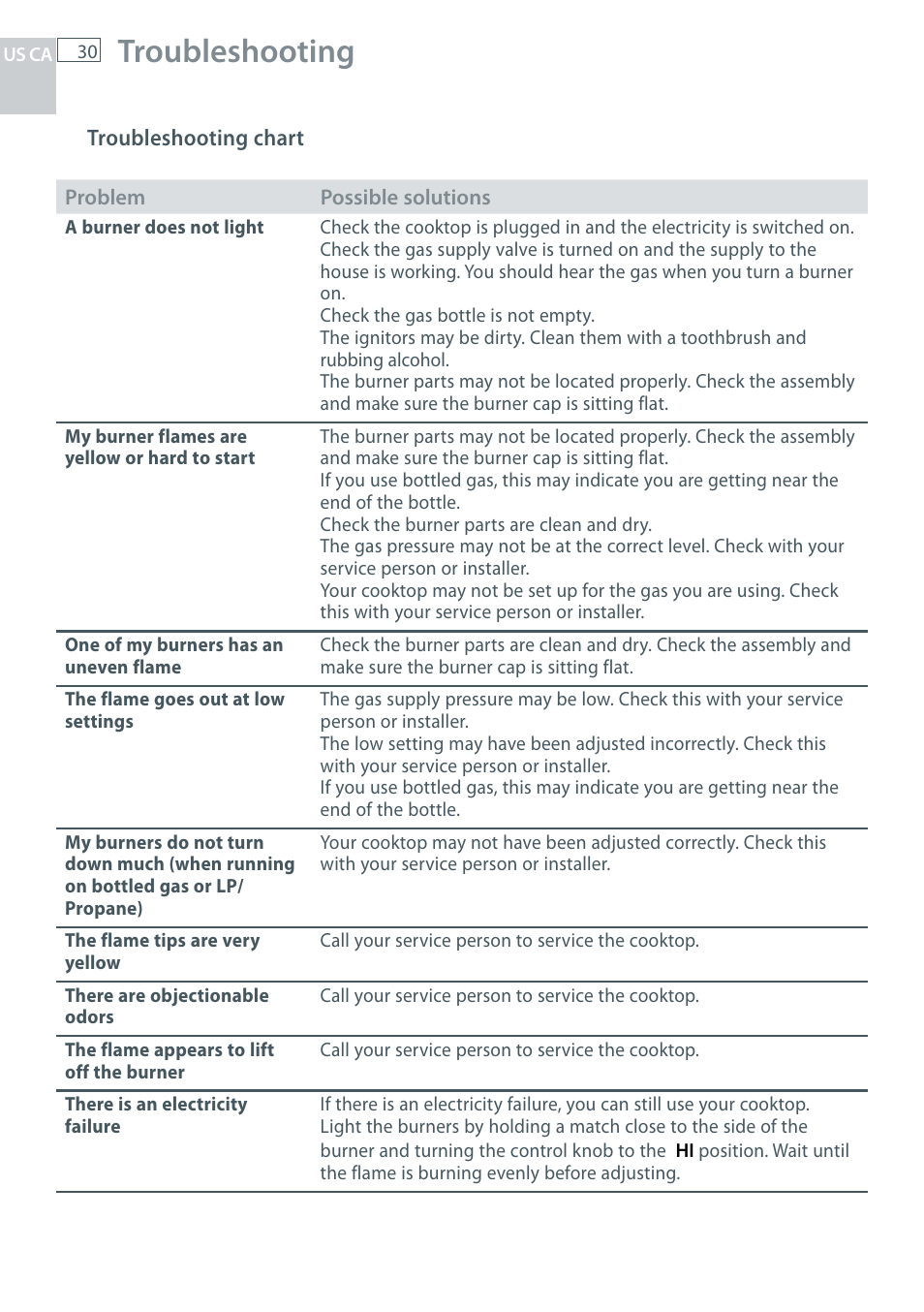 Troubleshooting | Fisher & Paykel CG122 User Manual | Page 32 / 96