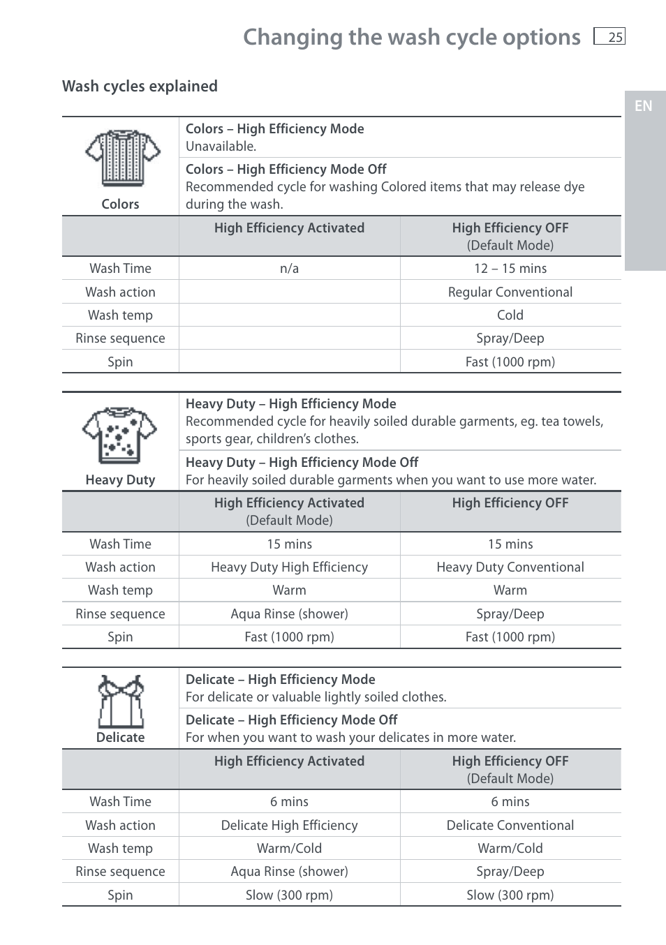 Changing the wash cycle options | Fisher & Paykel AquaSmart WL37T26C User Manual | Page 27 / 124