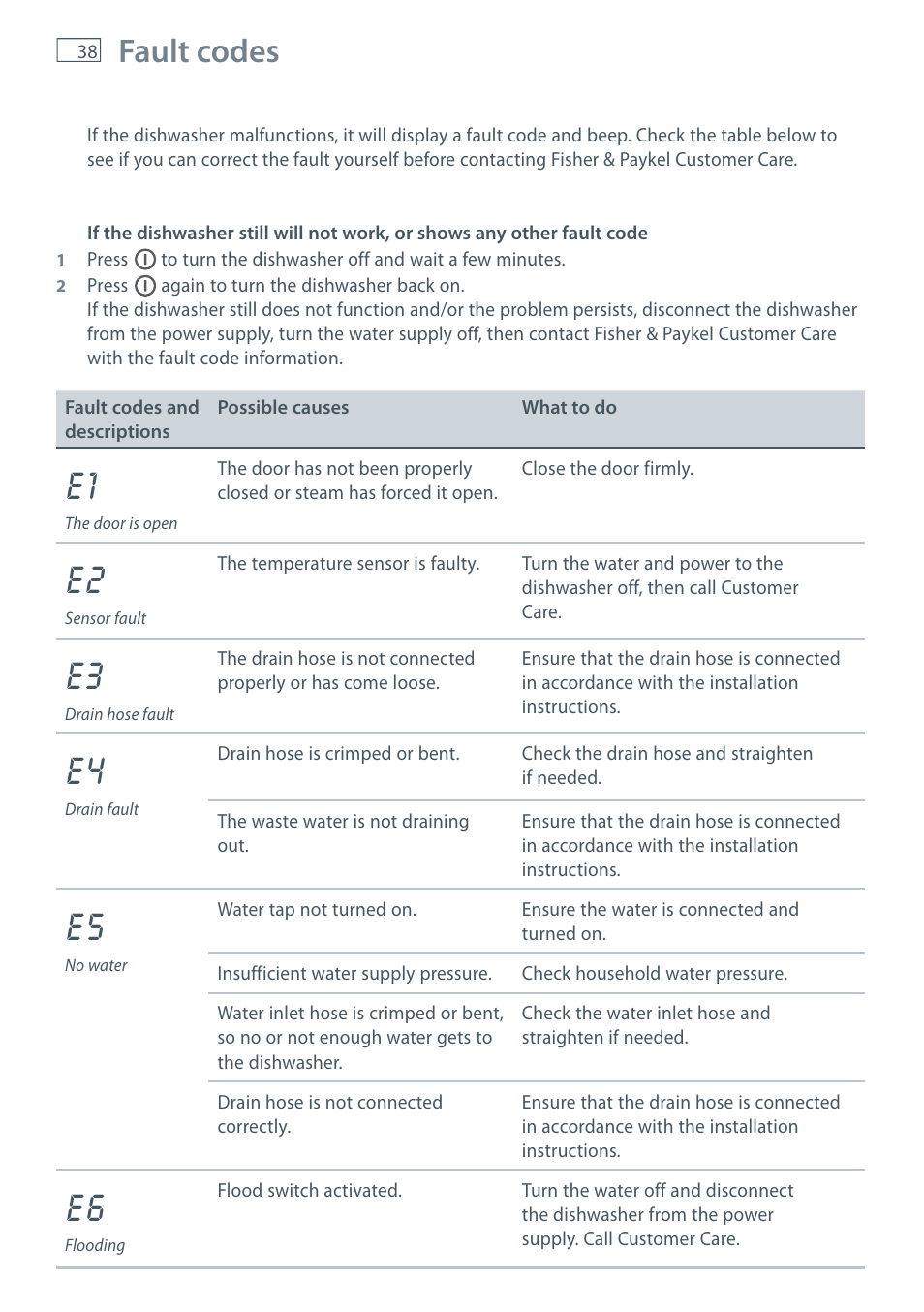 Fault codes | Fisher & Paykel DW60CE User Manual | Page 40 / 48