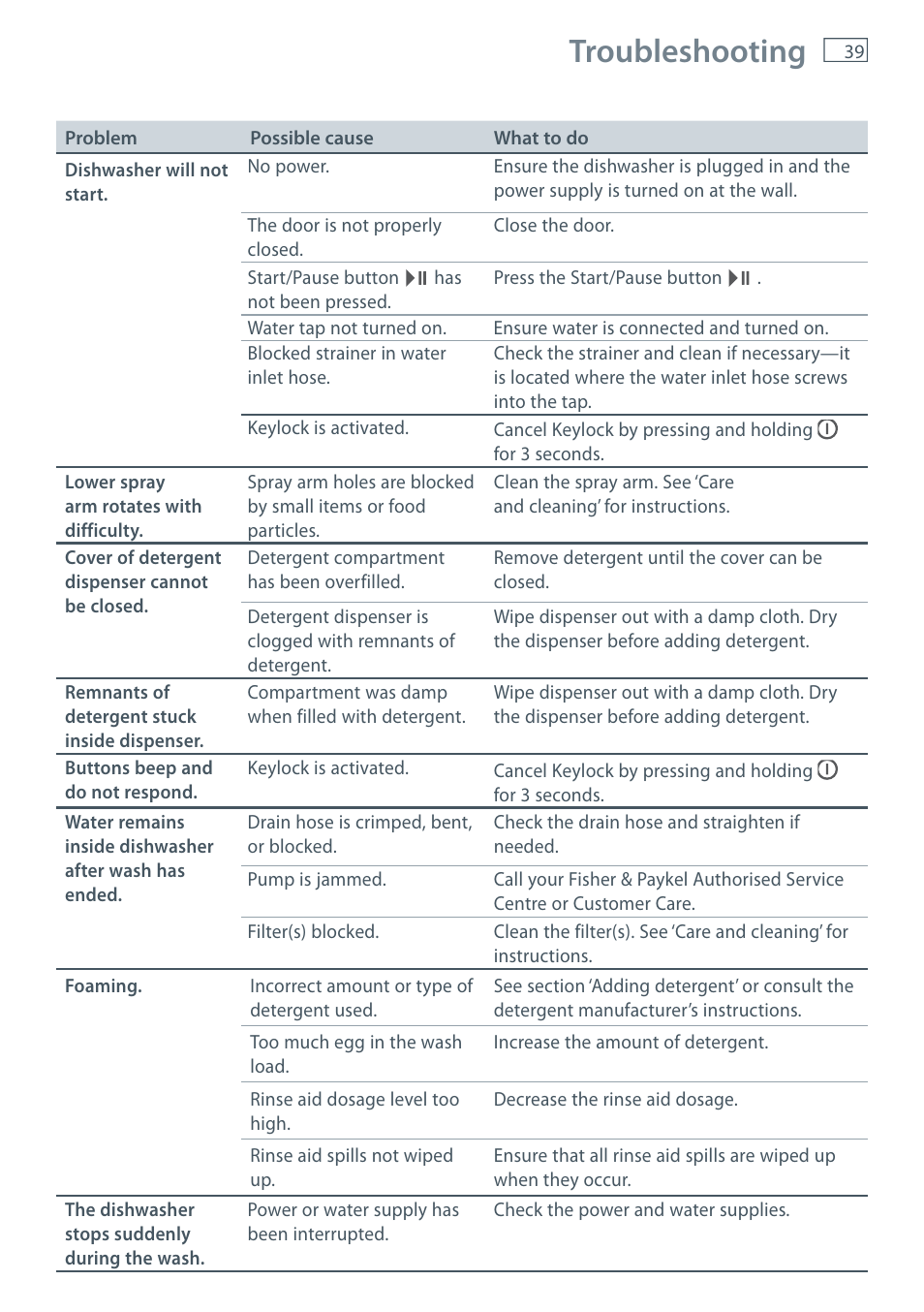 Troubleshooting | Fisher & Paykel DW60CE User Manual | Page 41 / 48