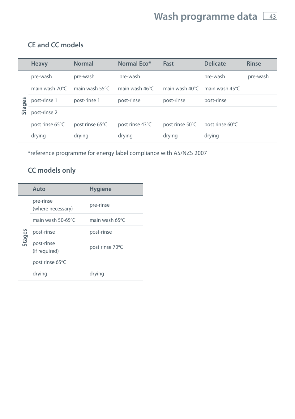 Wash programme data, Ce and cc models, Cc models only | Fisher & Paykel DW60CE User Manual | Page 45 / 48