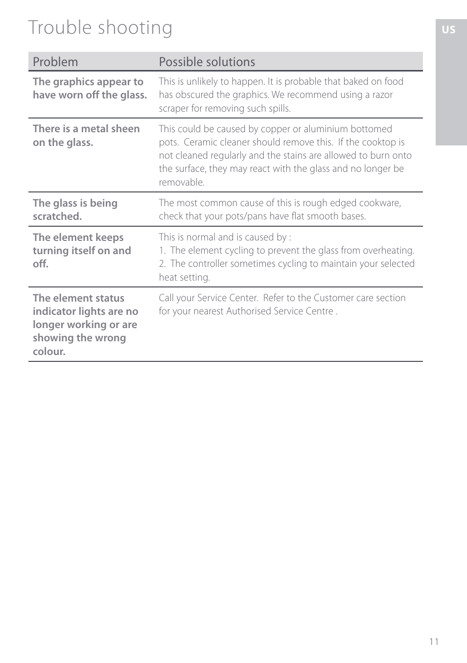 Trouble shooting, Problem possible solutions | Fisher & Paykel CE901 User Manual | Page 13 / 48