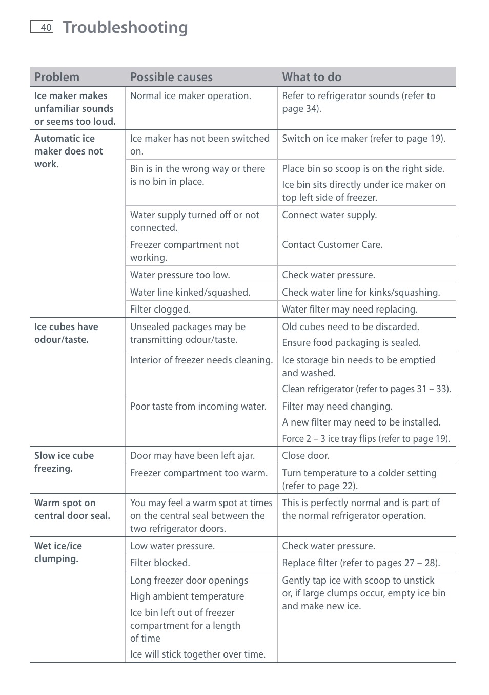 Troubleshooting, Problem possible causes what to do | Fisher & Paykel RF610A User Manual | Page 42 / 52