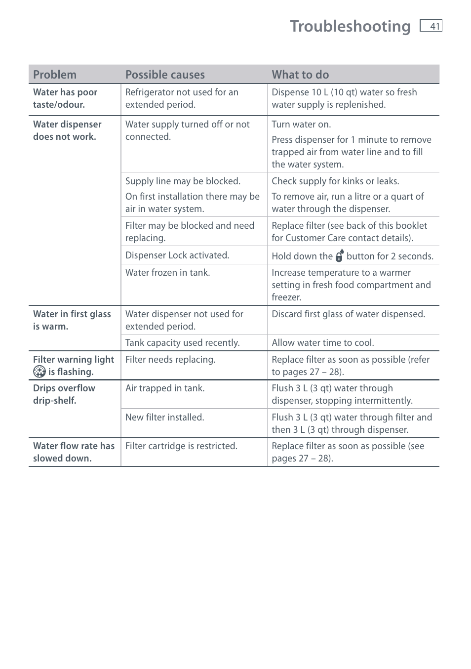 Troubleshooting | Fisher & Paykel RF610A User Manual | Page 43 / 52