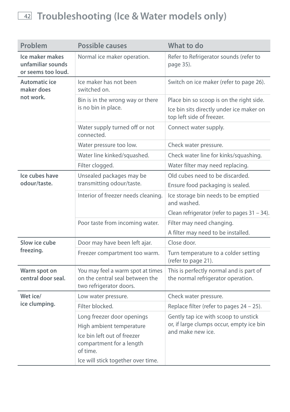 Troubleshooting (ice & water models only) | Fisher & Paykel E411T User Manual | Page 44 / 52