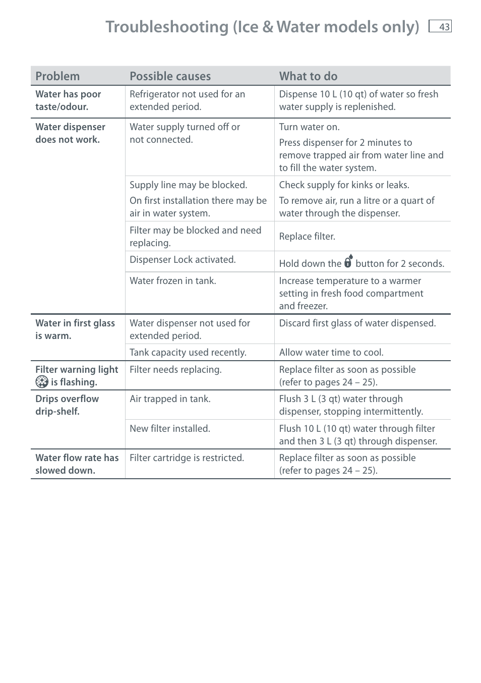 Troubleshooting (ice & water models only) | Fisher & Paykel E411T User Manual | Page 45 / 52