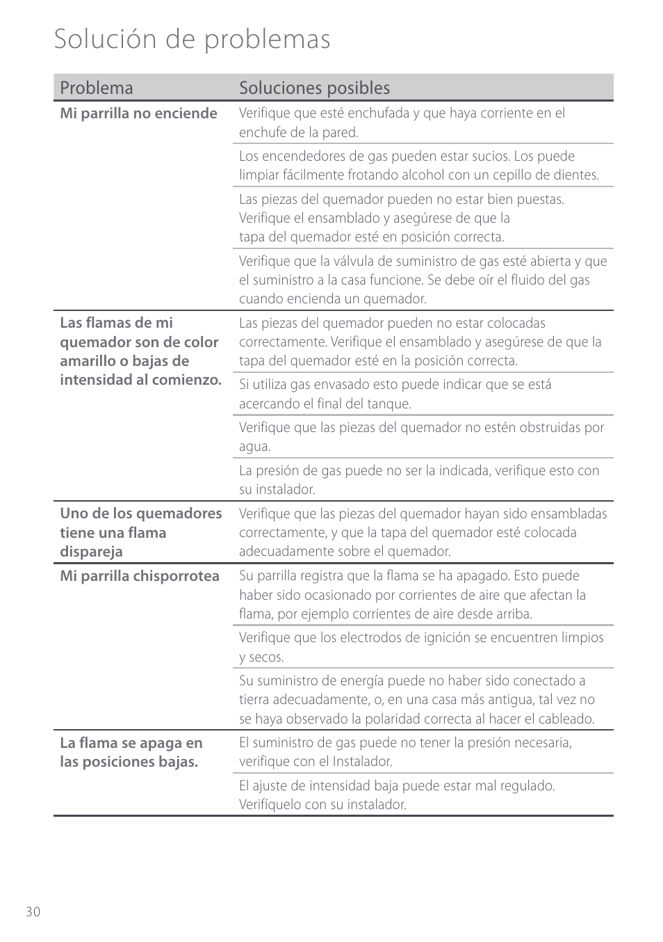 Solución de problemas, Problema soluciones posibles | Fisher & Paykel GC912 User Manual | Page 32 / 52