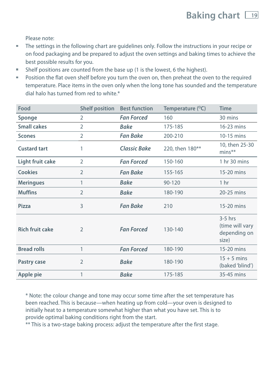 Baking chart | Fisher & Paykel OB60S9DE User Manual | Page 21 / 44