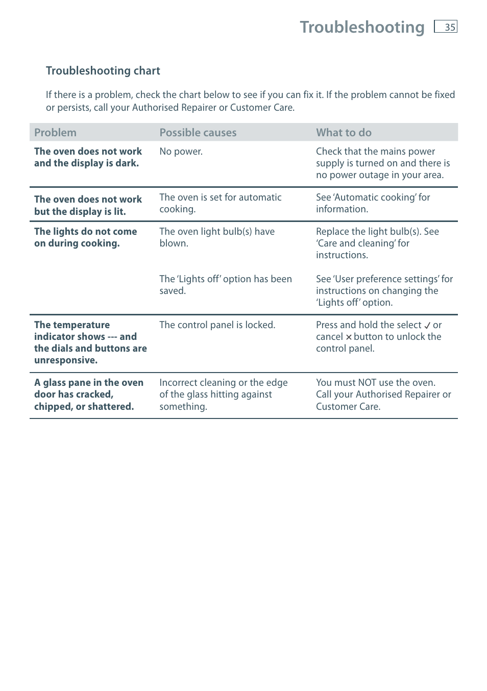 Troubleshooting | Fisher & Paykel OB60S9DE User Manual | Page 37 / 44