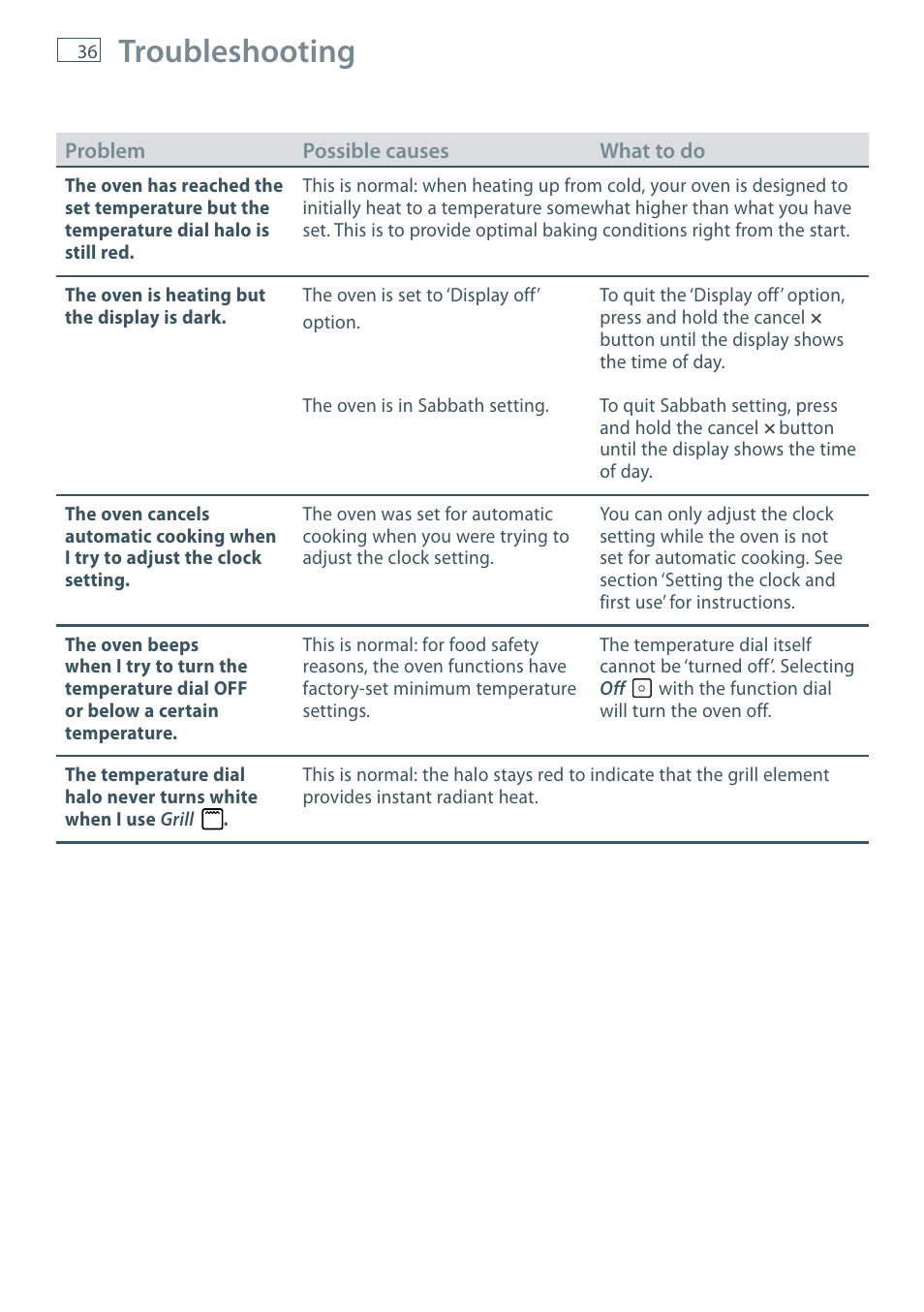 Troubleshooting | Fisher & Paykel OB60S9DE User Manual | Page 38 / 44