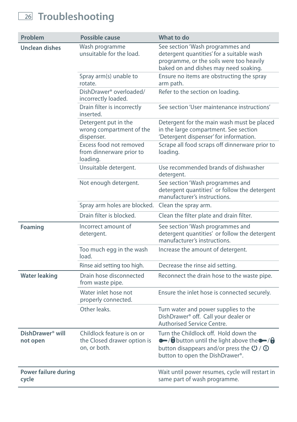 Troubleshooting | Fisher & Paykel DD36 User Manual | Page 28 / 40