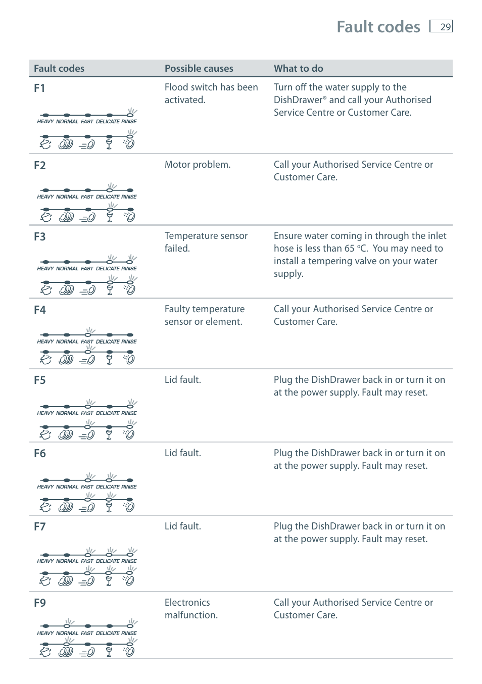 Fault codes | Fisher & Paykel DD36 User Manual | Page 31 / 40