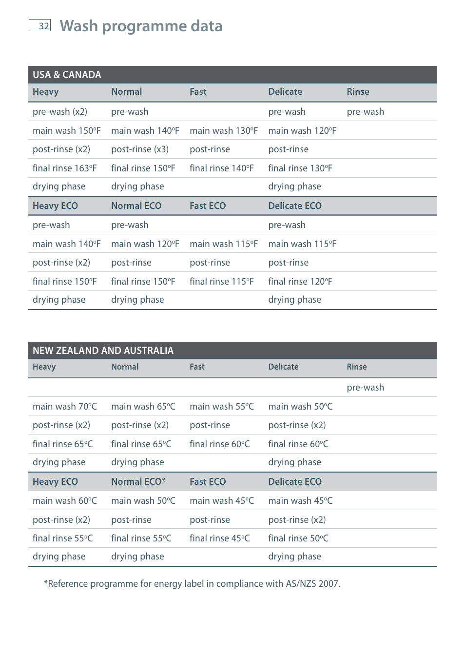 Wash programme data | Fisher & Paykel DD36 User Manual | Page 34 / 40