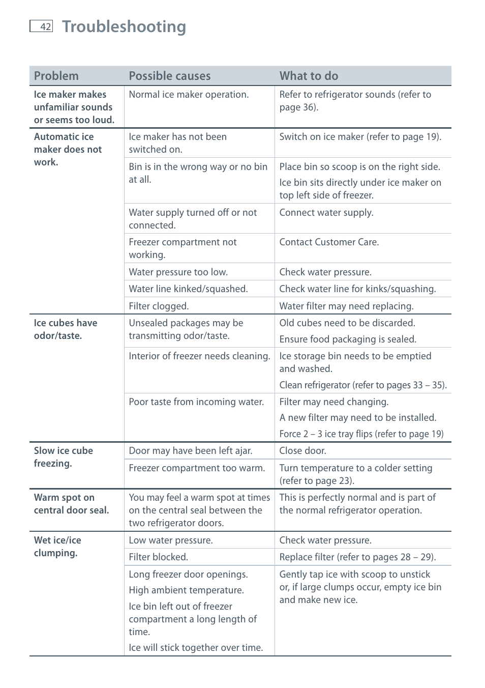 Troubleshooting, Problem possible causes what to do | Fisher & Paykel E522B User Manual | Page 44 / 144