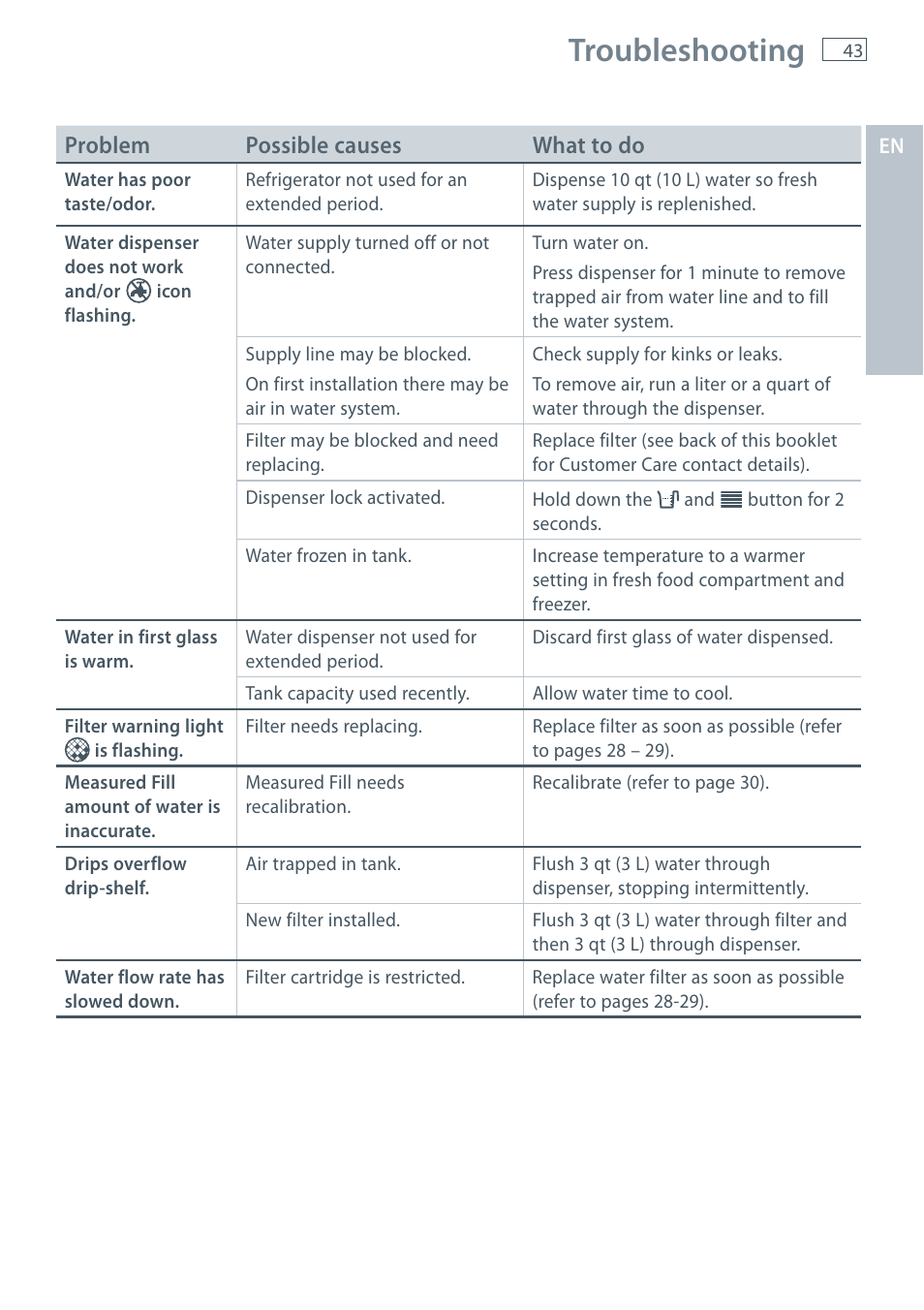 Troubleshooting | Fisher & Paykel E522B User Manual | Page 45 / 144