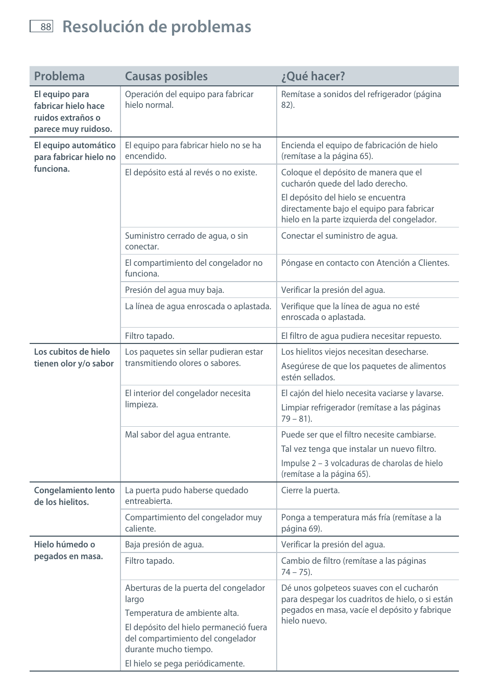 Resolución de problemas, Problema causas posibles ¿qué hacer | Fisher & Paykel E522B User Manual | Page 90 / 144