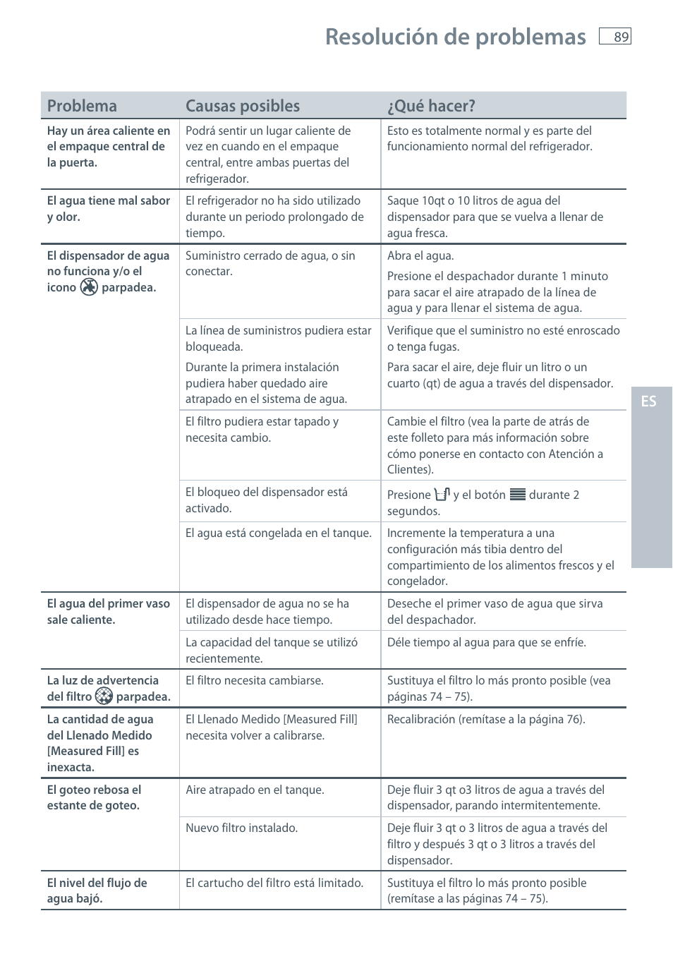 Resolución de problemas, Problema causas posibles ¿qué hacer | Fisher & Paykel E522B User Manual | Page 91 / 144