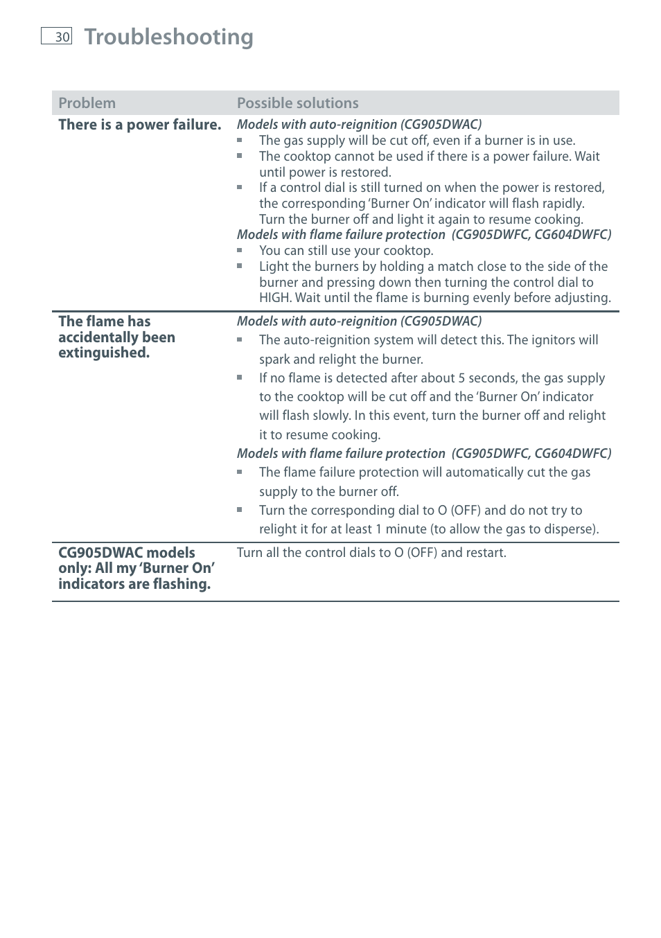 Troubleshooting | Fisher & Paykel CG905 User Manual | Page 32 / 36