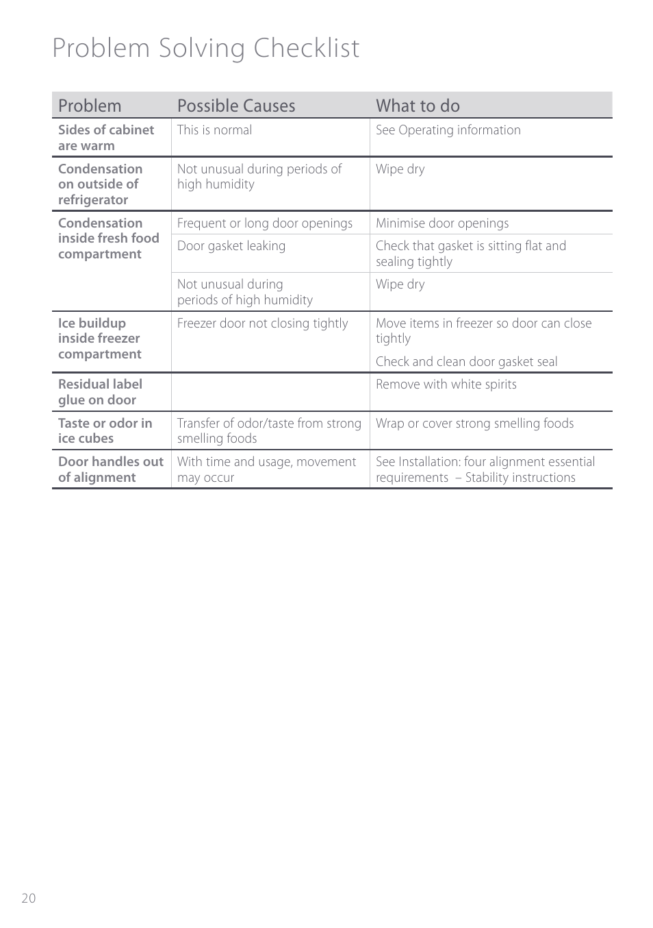 Problem solving checklist, Problem possible causes what to do | Fisher & Paykel ActiveSmart User Manual | Page 20 / 64