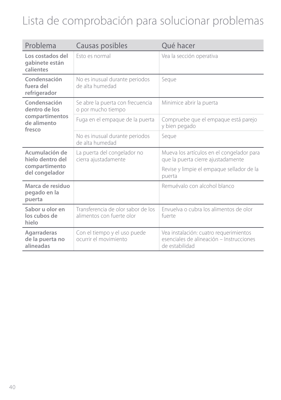 Lista de comprobación para solucionar problemas, Problema causas posibles qué hacer | Fisher & Paykel ActiveSmart User Manual | Page 40 / 64