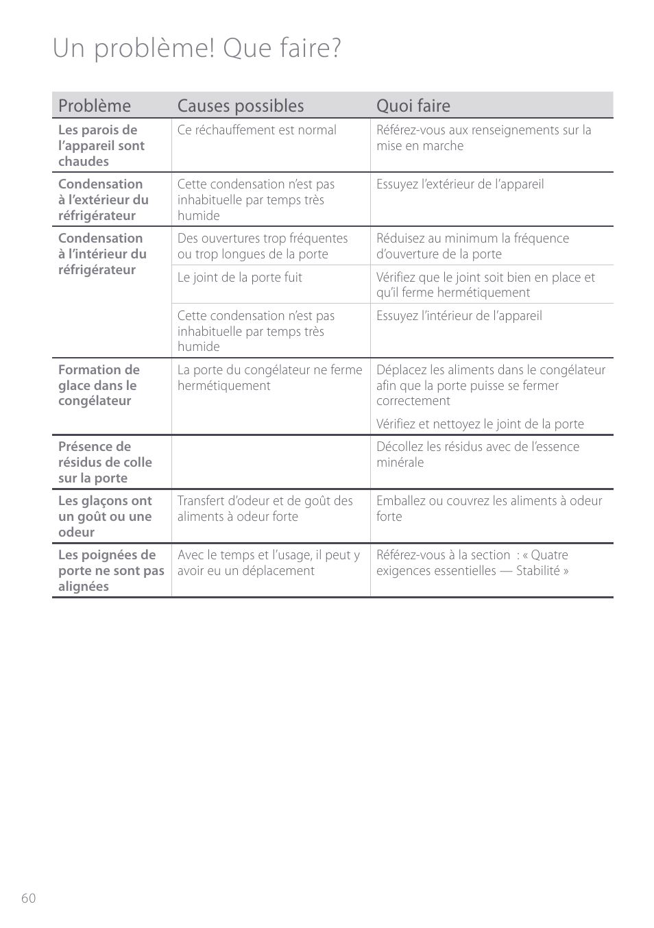 Un problème! que faire, Problème causes possibles quoi faire | Fisher & Paykel ActiveSmart User Manual | Page 60 / 64