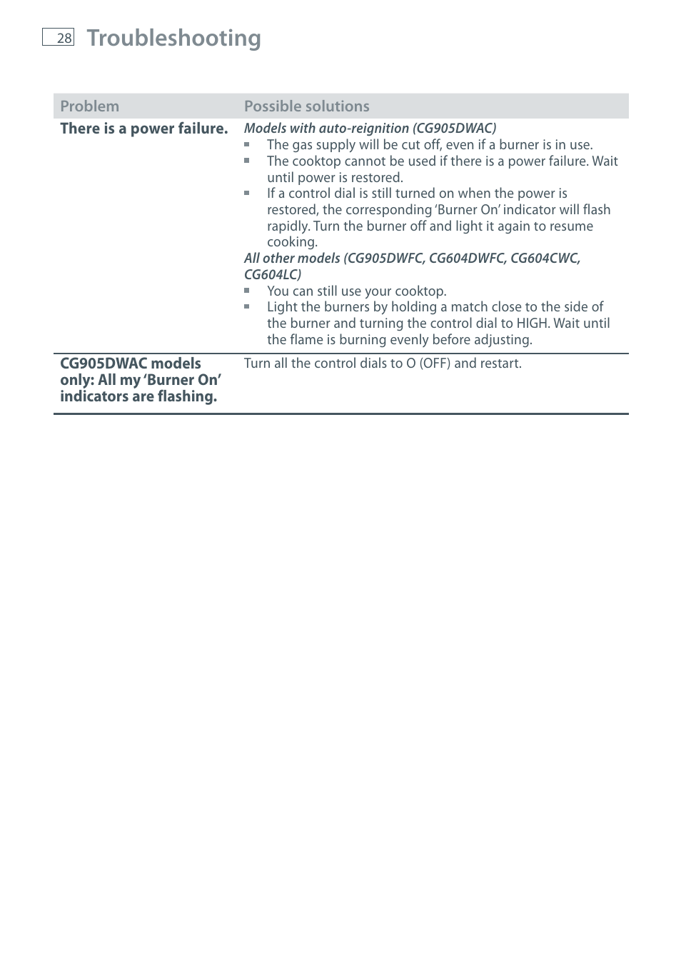 Troubleshooting | Fisher & Paykel CG905 User Manual | Page 30 / 36
