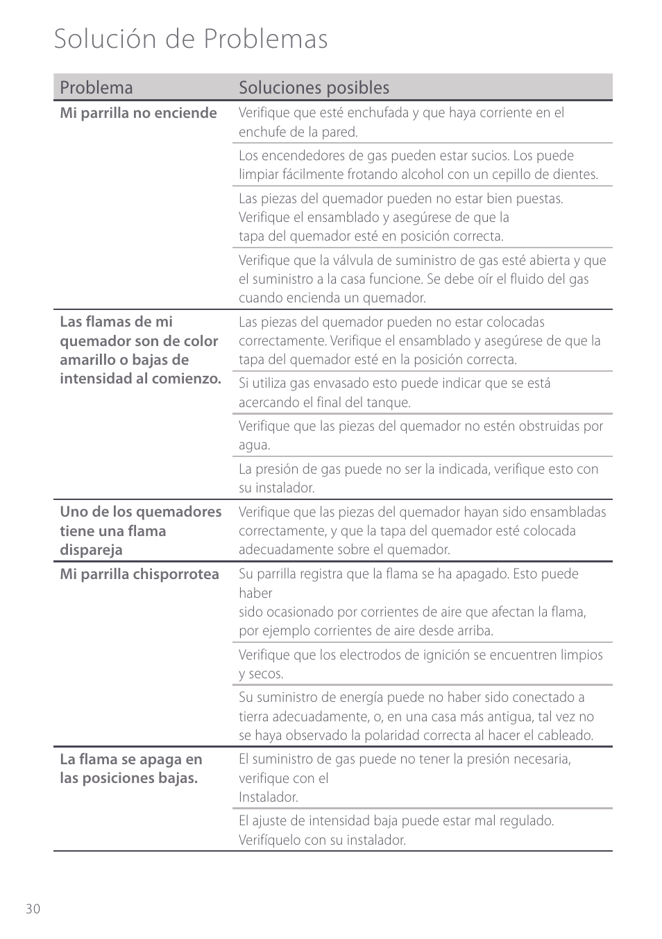 Solución de problemas, Problema soluciones posibles | Fisher & Paykel GC912M User Manual | Page 32 / 52