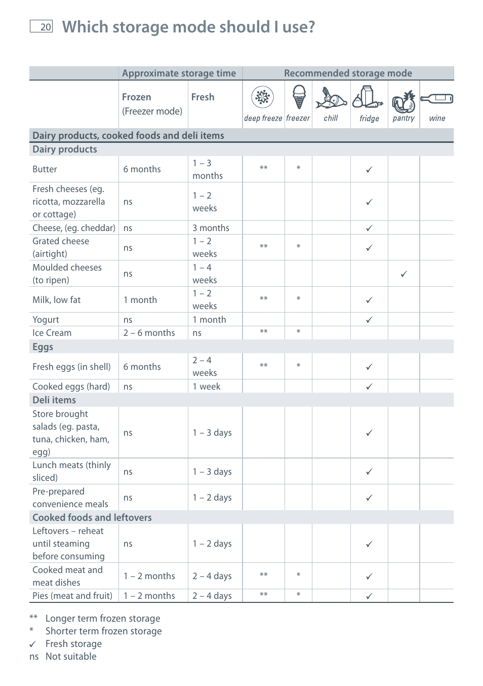 Which storage mode should i use | Fisher & Paykel CoolDrawer RB36S User Manual | Page 22 / 56
