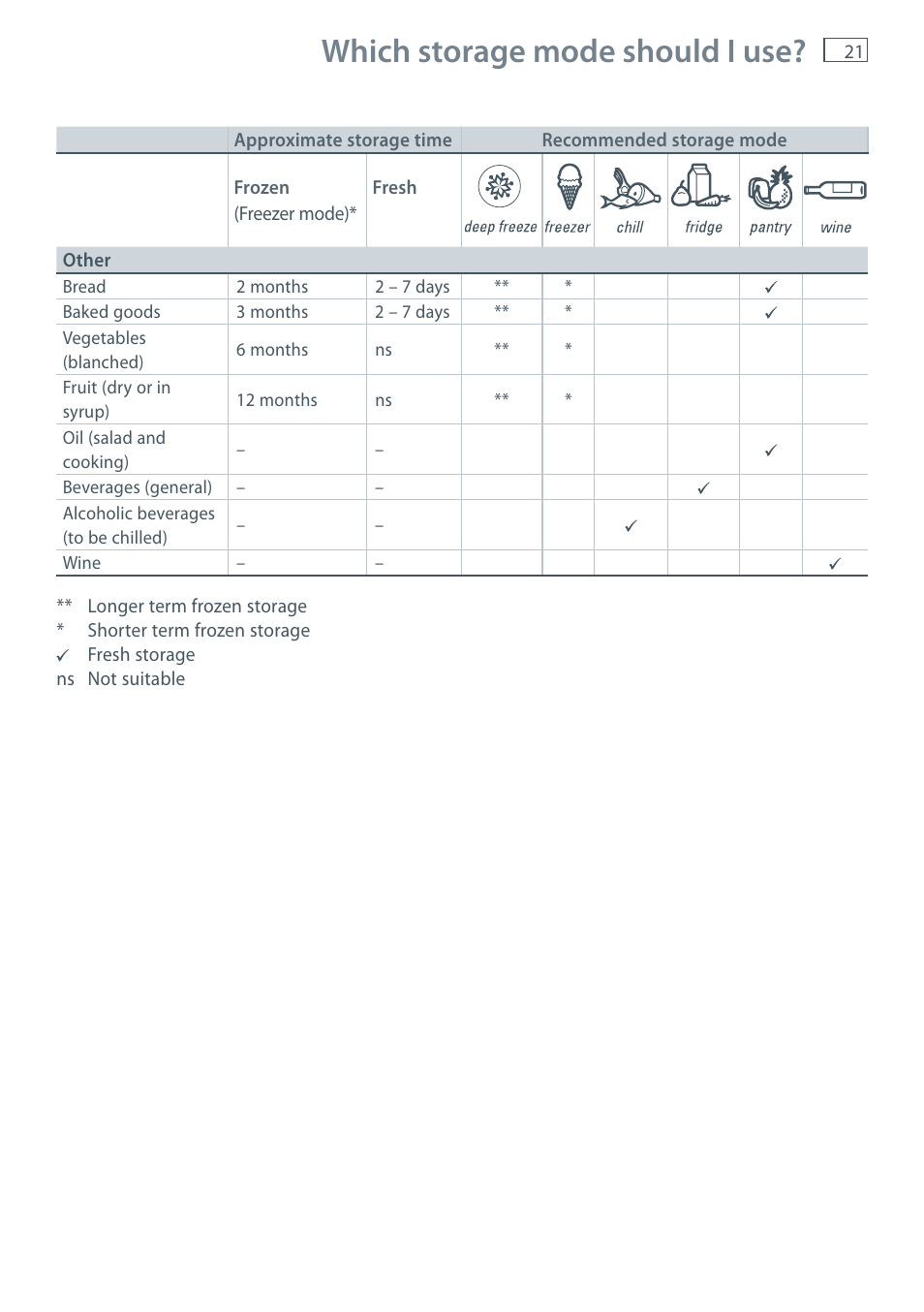 Which storage mode should i use | Fisher & Paykel CoolDrawer RB36S User Manual | Page 23 / 56