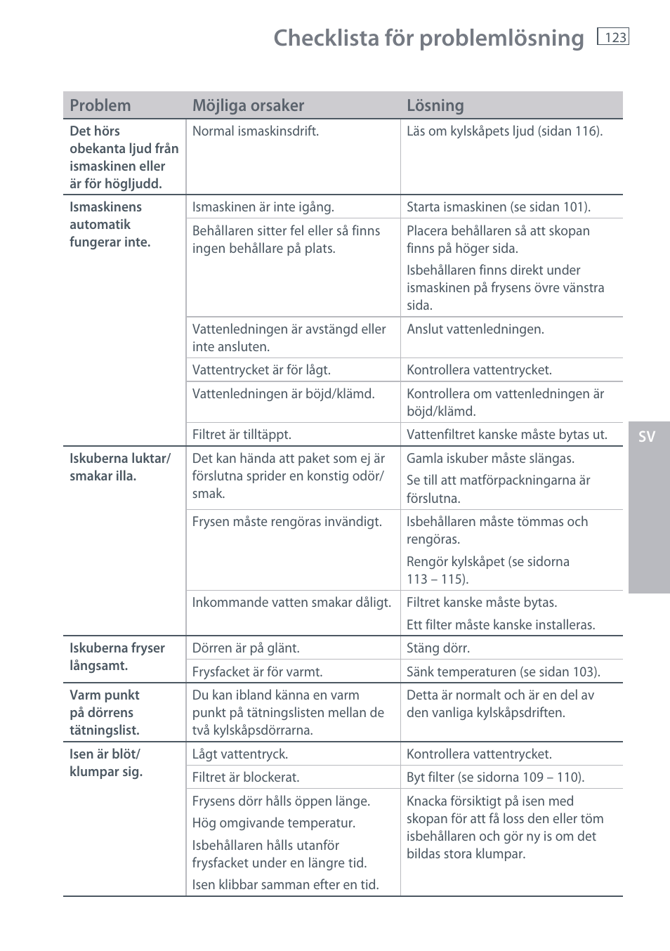 Checklista för problemlösning, Problem möjliga orsaker lösning | Fisher & Paykel E442B User Manual | Page 125 / 384