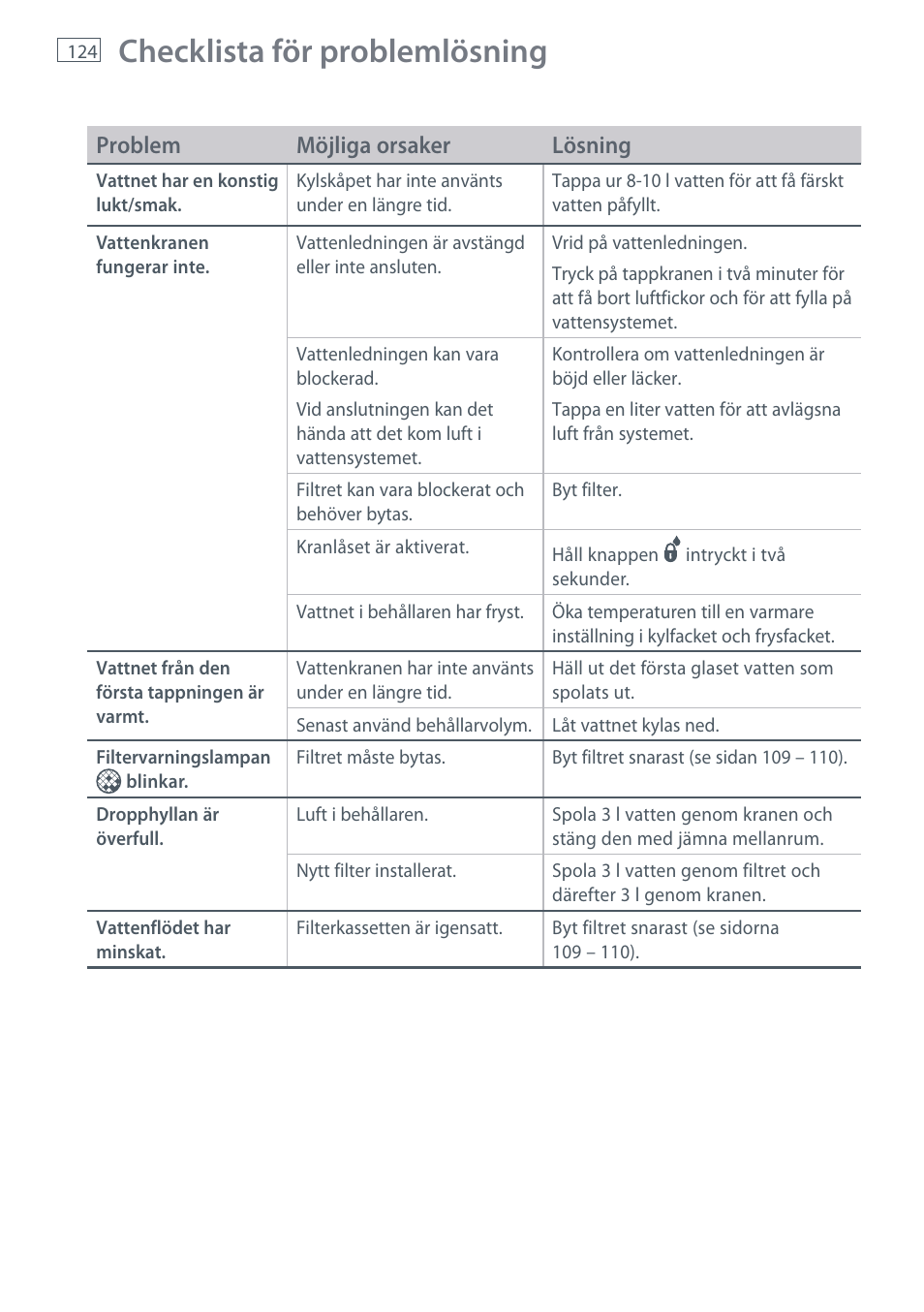 Checklista för problemlösning | Fisher & Paykel E442B User Manual | Page 126 / 384