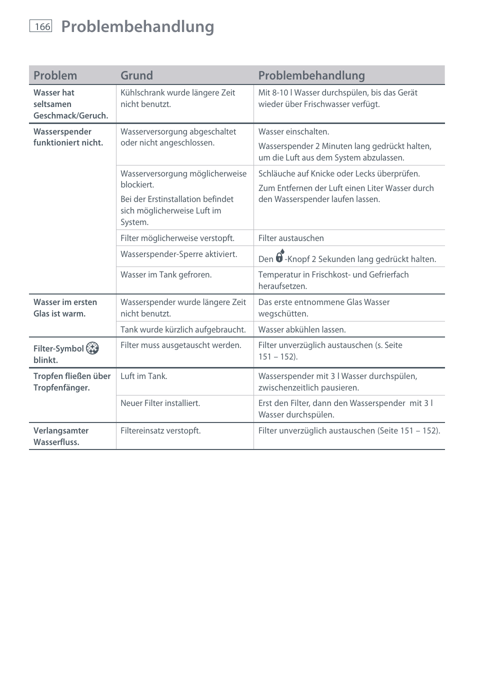 Problembehandlung, Problem grund problembehandlung | Fisher & Paykel E442B User Manual | Page 168 / 384