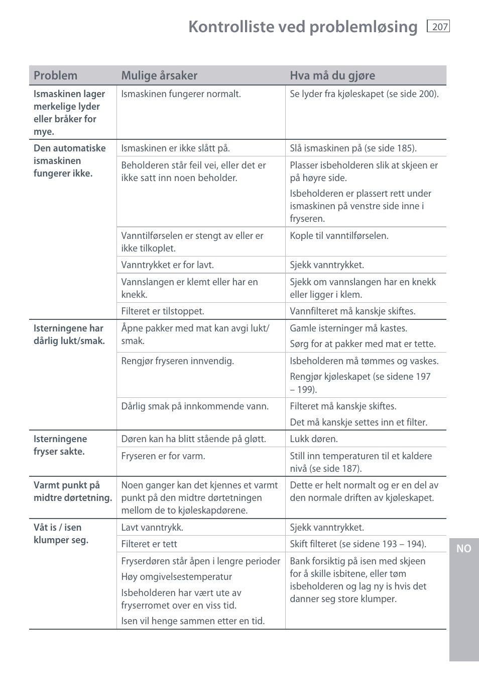 Kontrolliste ved problemløsing, Problem mulige årsaker hva må du gjøre | Fisher & Paykel E442B User Manual | Page 209 / 384