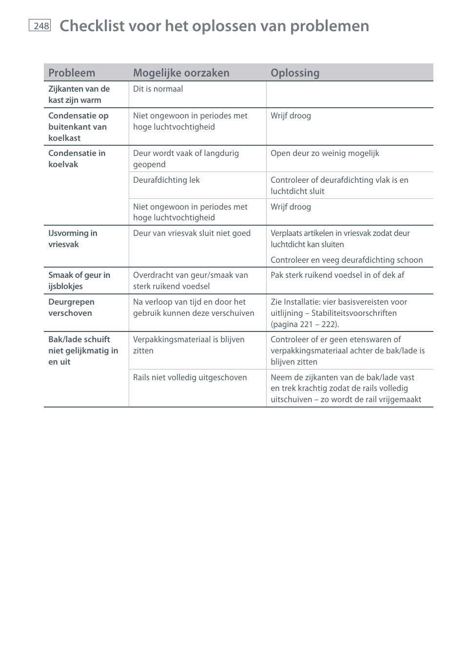 Checklist voor het oplossen van problemen, Probleem mogelijke oorzaken oplossing | Fisher & Paykel E442B User Manual | Page 250 / 384