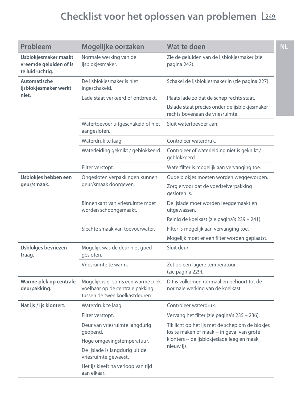 Checklist voor het oplossen van problemen, Probleem mogelijke oorzaken wat te doen | Fisher & Paykel E442B User Manual | Page 251 / 384