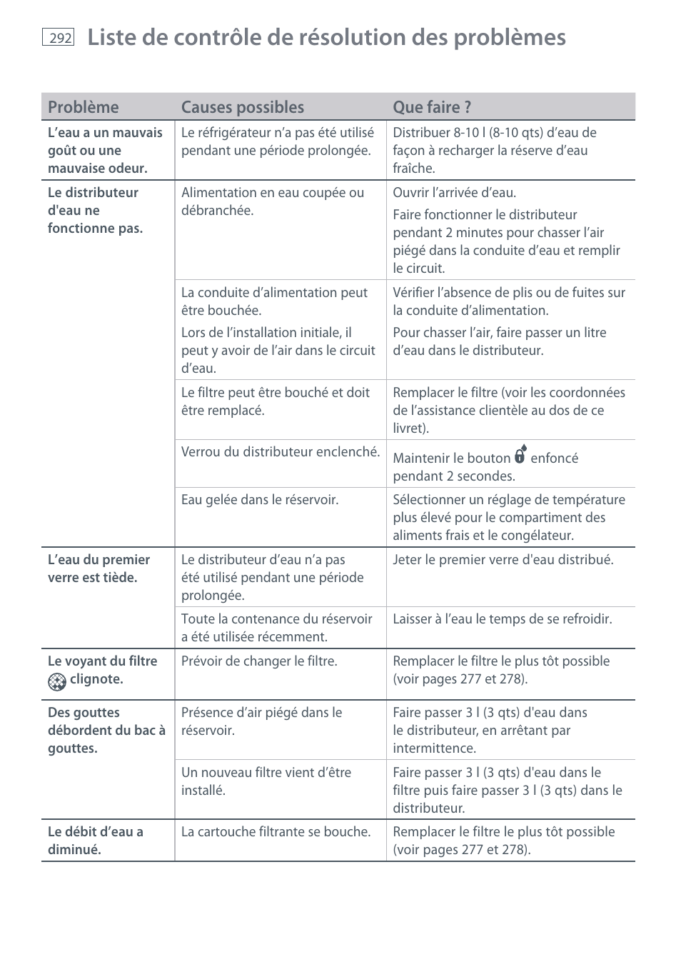 Liste de contrôle de résolution des problèmes | Fisher & Paykel E442B User Manual | Page 294 / 384