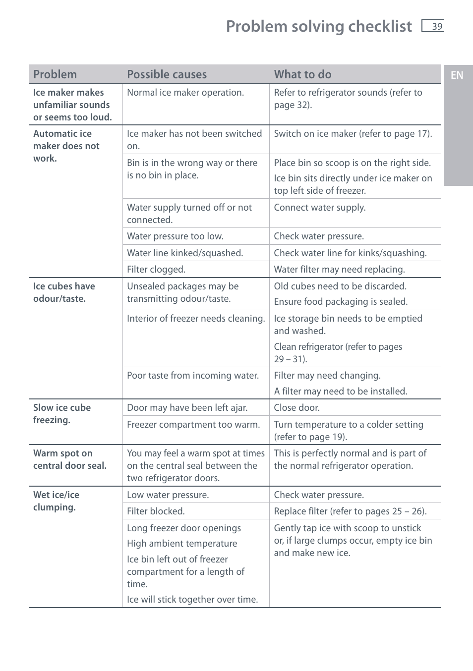 Problem solving checklist, Problem possible causes what to do | Fisher & Paykel E442B User Manual | Page 41 / 384