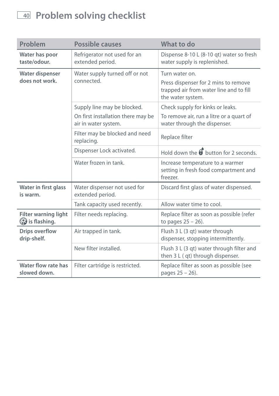 Problem solving checklist | Fisher & Paykel E442B User Manual | Page 42 / 384