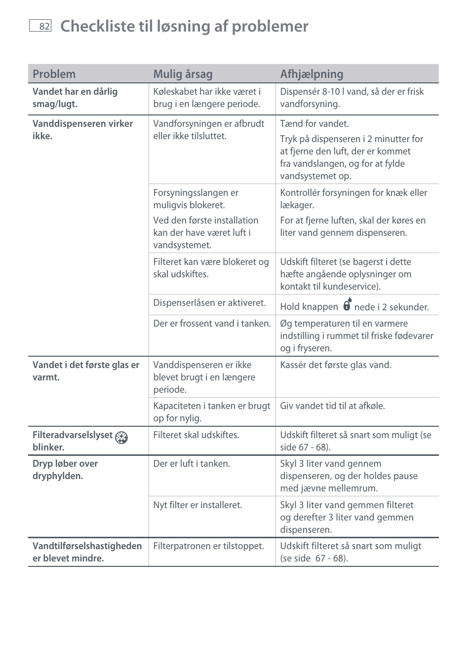 Checkliste til løsning af problemer | Fisher & Paykel E442B User Manual | Page 84 / 384